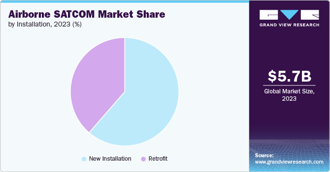 Global Airborne SATCOM Market share and size, 2023