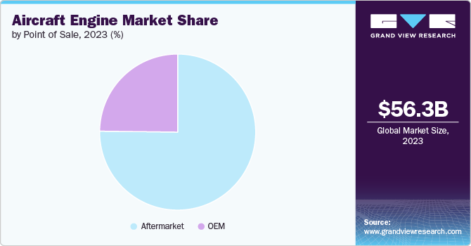 Global Aircraft Engine Market share and size, 2023