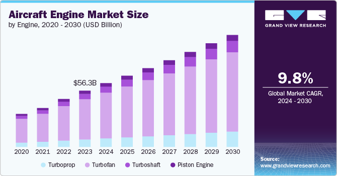 Global Aircraft Engine Market size and growth rate, 2024 - 2030