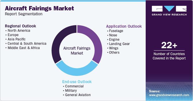 Global Aircraft Fairings Market Report Segmentation Global Aircraft Fairings Market Report Segmentation