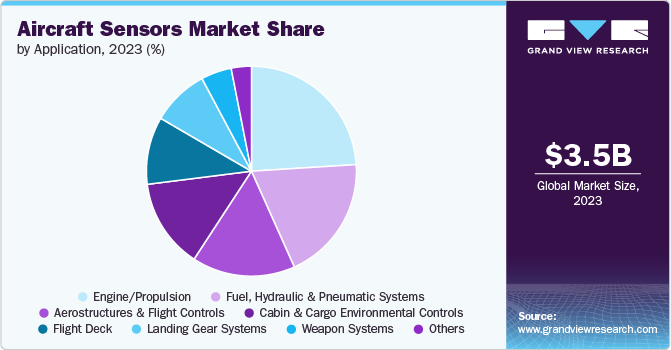 Aircraft Sensors Market Share by Application, 2023 (%)