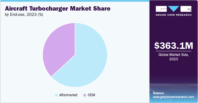 Global Aircraft Turbocharger Market share and size, 2023