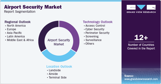 Global Airport Security Market Report Segmentation