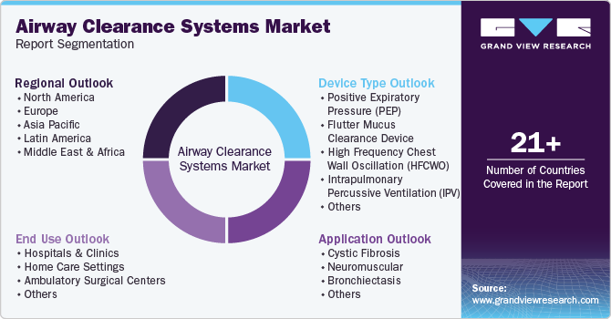 Global Airway Clearance Systems Market Report Segmentation