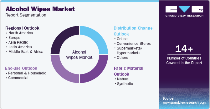 Global Alcohol Wipes Market Report Segmentation