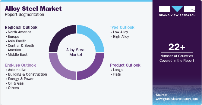 Global Alloy Steel Market Report Segmentation Global Alloy Steel Market Report Segmentation