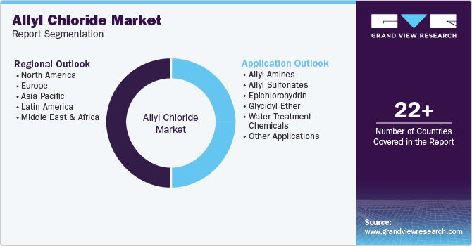 Global Allyl Chloride Market Report Segmentation Global Allyl Chloride Market Report Segmentation