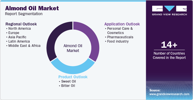 Global Almond Oil Market Report Segmentation