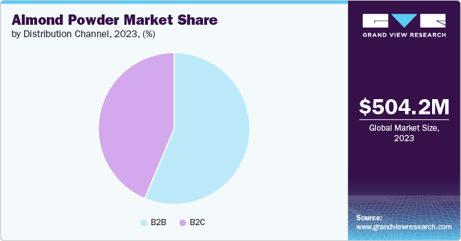 Global Almond Powder Market share and size, 2023