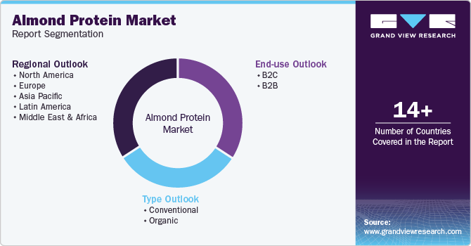 Global Almond Protein Market Report Segmentation