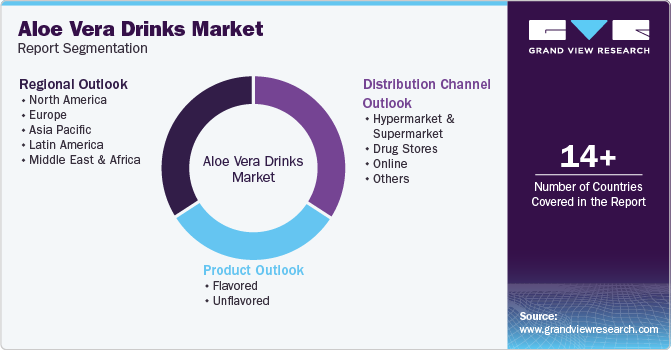 Global Aloe Vera Drinks Market Report Segmentation