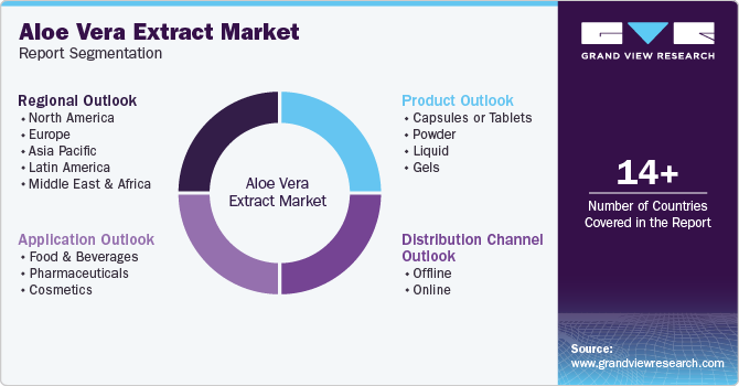 Global Aloe Vera Extract Market Report Segmentation