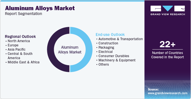 Global Aluminum Alloys Market Report Segmentation