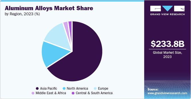 Global Aluminum Alloys Market share and size, 2023