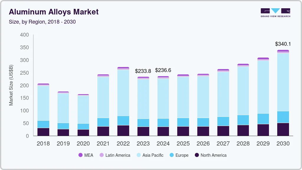 Aluminum alloys market size by region, and growth forecast (2024-2030) Aluminum alloys market size by region, and growth forecast (2024-2030)