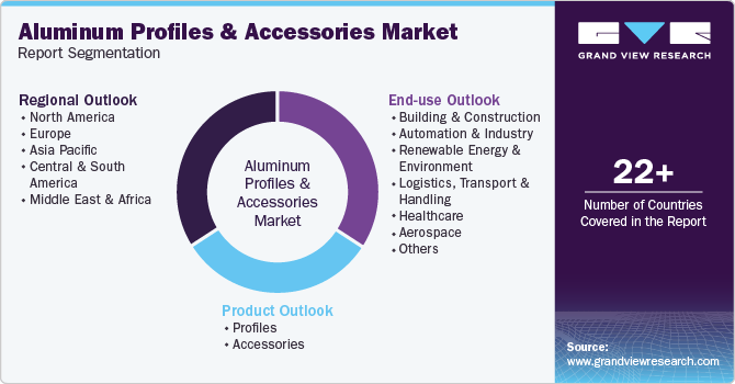 Global Aluminum Profiles And Accessories Market Report Segmentation Global Aluminum Profiles And Accessories Market Report Segmentation
