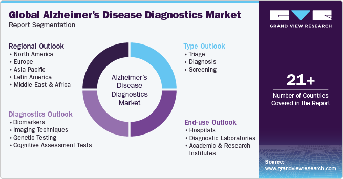 Global Alzheimer’s Disease Diagnostics Market Report Segmentation