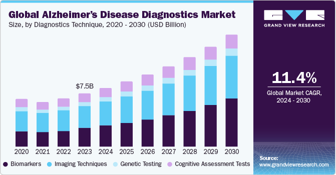 Global Alzheimer’s Disease Diagnostics Market size and growth rate, 2024 - 2030