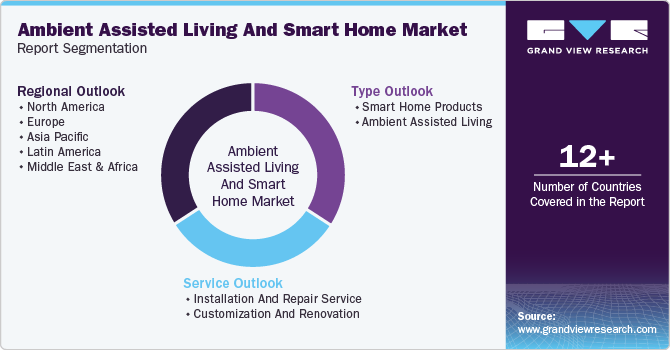 Global Ambient Assisted Living And Smart Home Market Report Segmentation