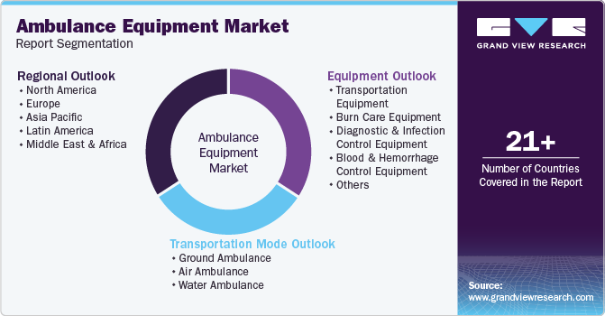 Global Ambulance Equipment Market Market Report Segmentation