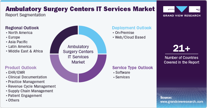 Global Ambulatory Surgery Centers IT Services Market Report Segmentation