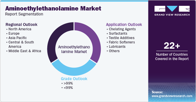 Global Aminoethylethanolamine Market Report Segmentation Global Aminoethylethanolamine Market Report Segmentation