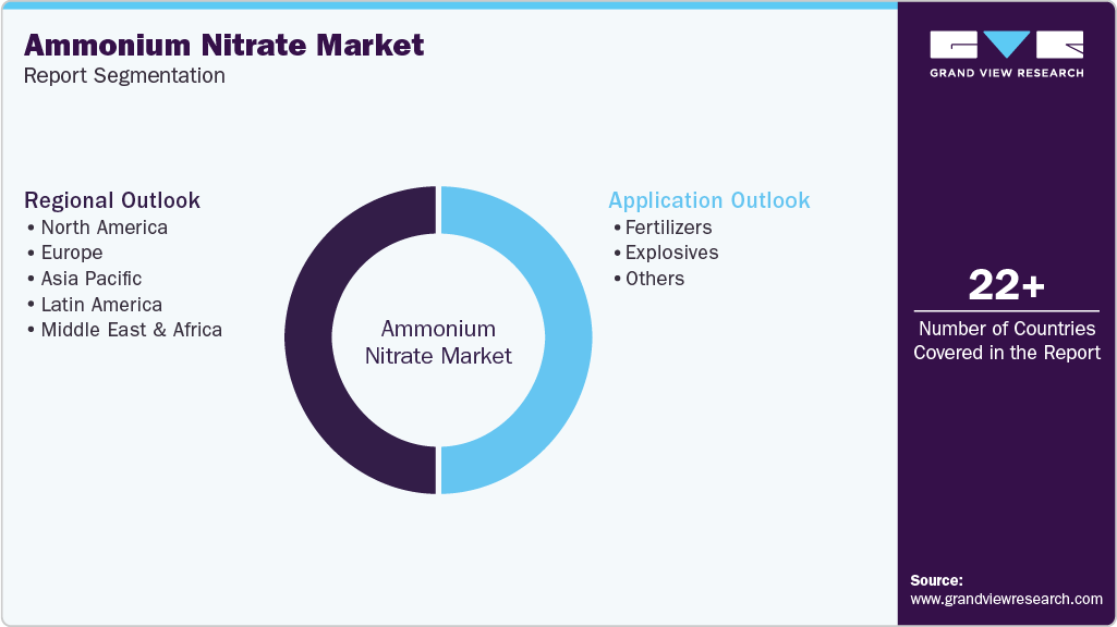 Global Ammonium Nitrate Market Report Segmentation Global Ammonium Nitrate Market Report Segmentation