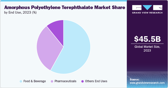 Global Amorphous Polyethylene Terephthalate Market share and size, 2023