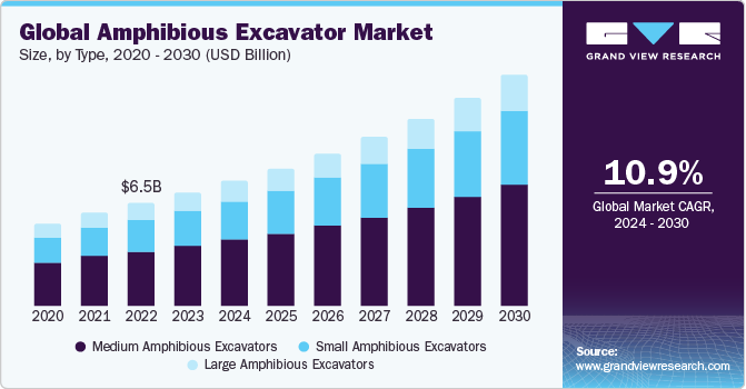 Global Amphibious Excavator Market size and growth rate, 2024 - 2030