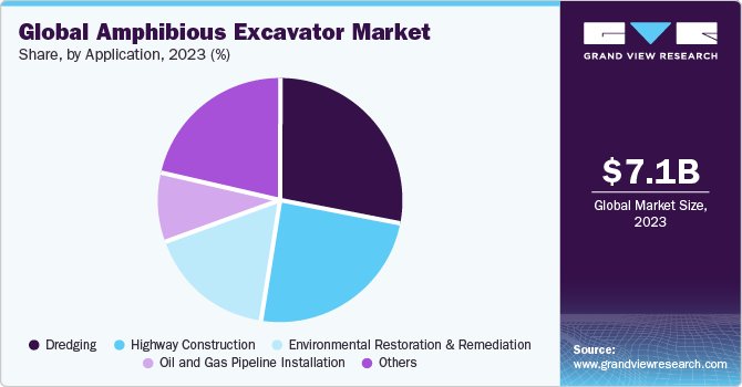 Global Amphibious Excavator Market share and size, 2023