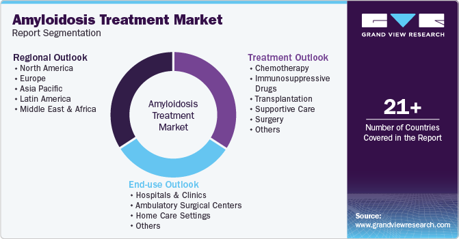 Global Amyloidosis Treatment Market Report Segmentation