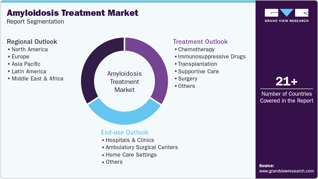 Global Amyloidosis Treatment Market Report Segmentation Global Amyloidosis Treatment Market Report Segmentation
