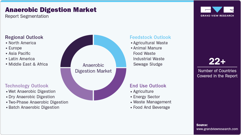 Global Anaerobic Digestion Market Report Segmentation Global Anaerobic Digestion Market Report Segmentation