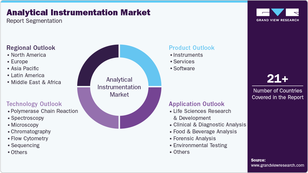 Global Analytical Instrumentation Market Report Segmentation Global Analytical Instrumentation Market Report Segmentation