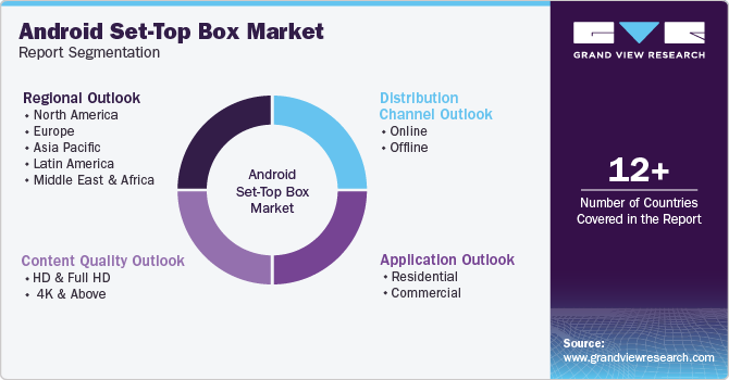 Global Android Set-Top Box Market Report Segmentation