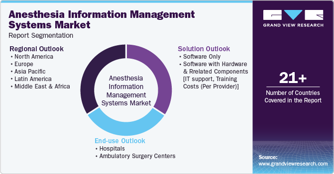 Global Anesthesia Information Management Systems Market Report Segmentation