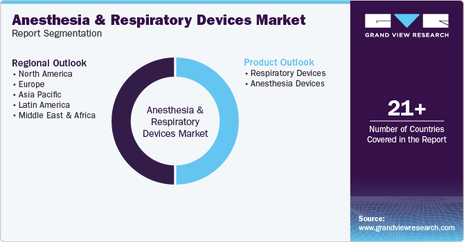 Global Anesthesia and Respiratory Devices Market Report Segmentation