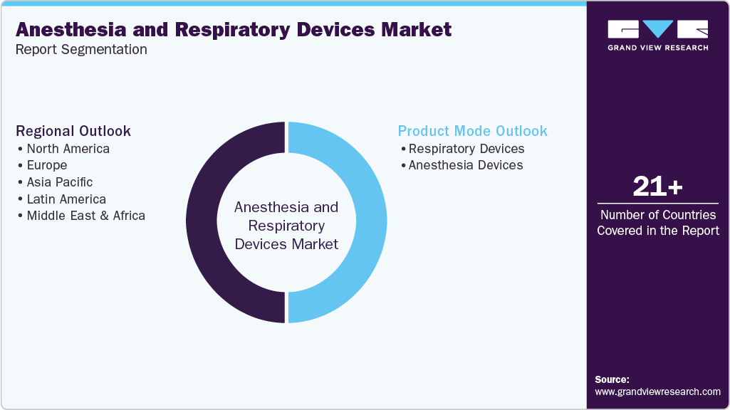 Global Anesthesia Respiratory Devices Market Report Segmentation Global Anesthesia Respiratory Devices Market Report Segmentation