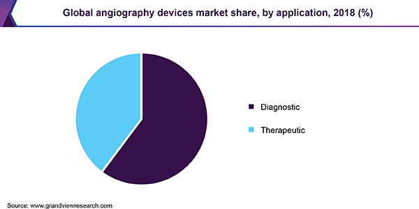 Global angiography devices market share, by application, 2018 (%)