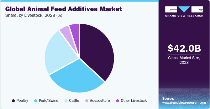 Global Animal Feed Additives Market Size Report, 2030