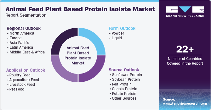Global Animal Feed Plant Based Protein Isolate Market Report Segmentation Global Animal Feed Plant Based Protein Isolate Market Report Segmentation
