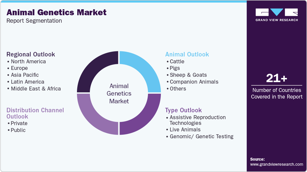 Global Animal Genetics Market Report Segmentation Global Animal Genetics Market Report Segmentation