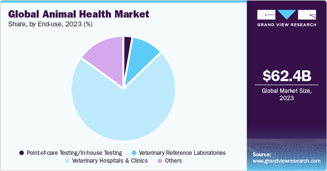 Global animal health market share