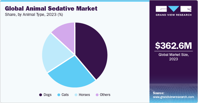 Global Animal Sedative Market share and size, 2023