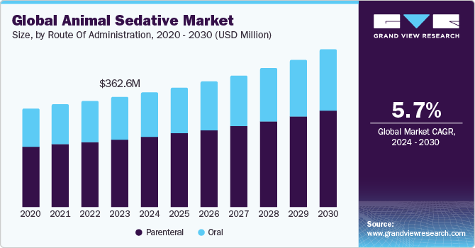 Global Animal Sedative Market size and growth rate, 2024 - 2030