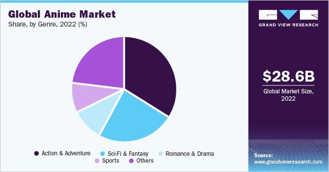 Anime Market: Evolving Trends Leveraged to Enhance