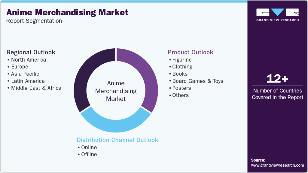 Global Anime Merchandising Market Report Segmentation Global Anime Merchandising Market Report Segmentation