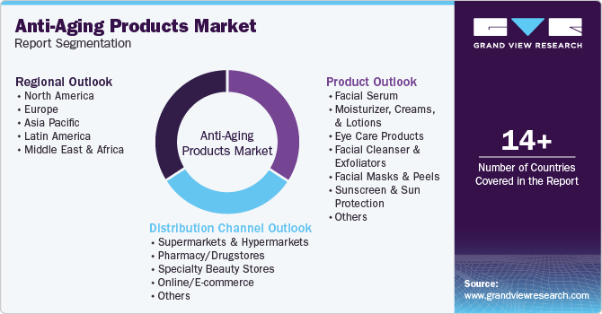 Global Anti-Aging Products Market Report Segmentation Global Anti-Aging Products Market Report Segmentation