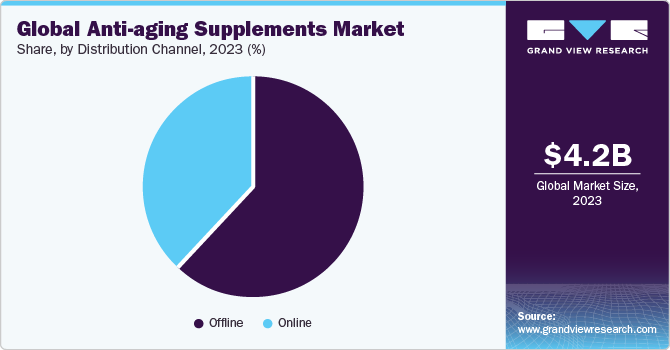 Global Anti-aging Supplements Market share and size, 2023