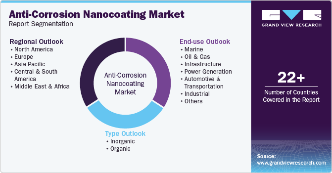 Global Anti-Corrosion Nanocoating Market Report Segmentation